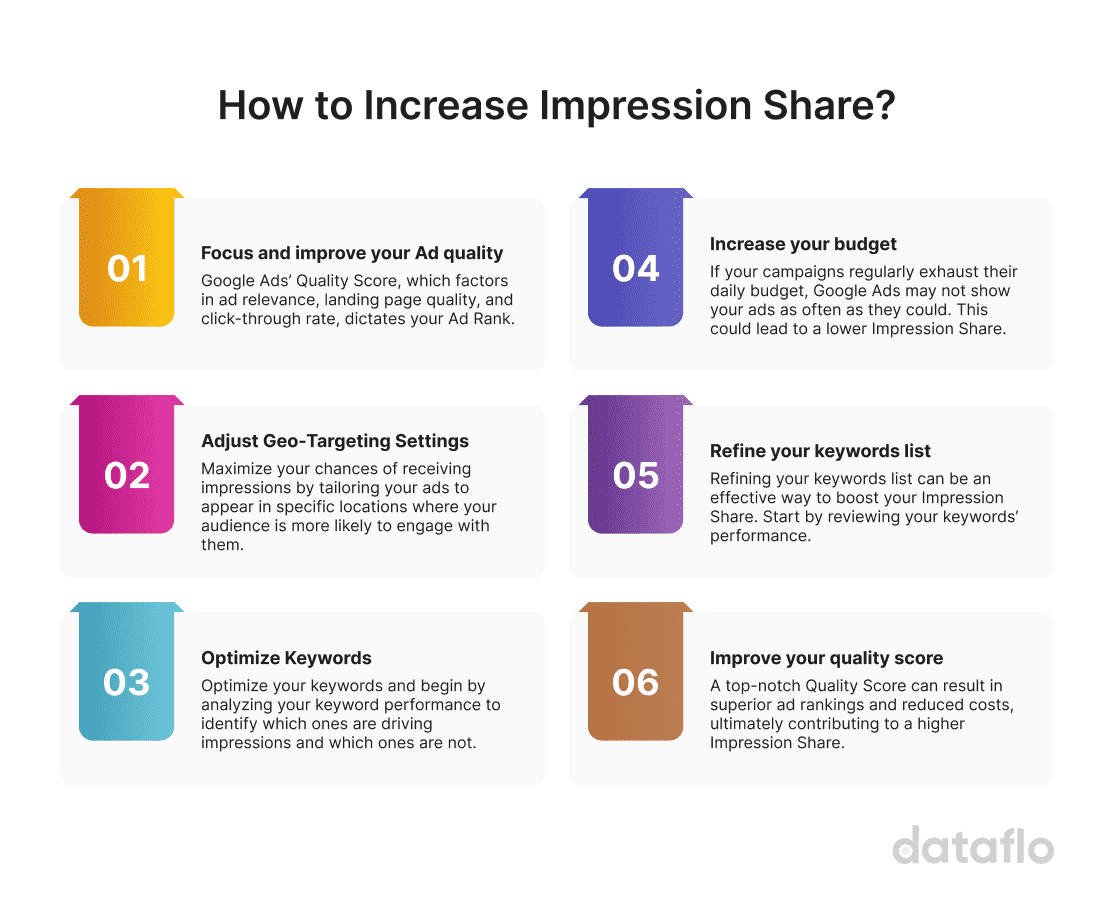 How to improve Impression Share on Google Ads A Complete Guide